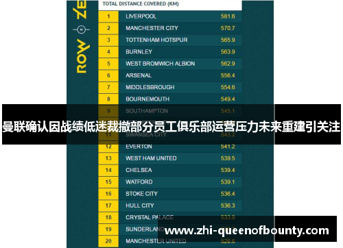 曼联确认因战绩低迷裁撤部分员工俱乐部运营压力未来重建引关注